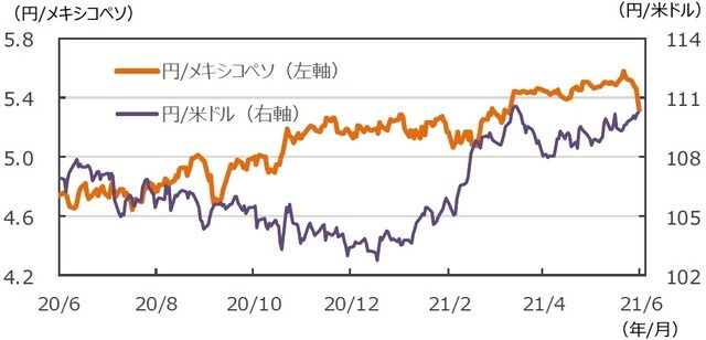 （注）データは2020年6月19日～2021年6月18日。 （出所）FactSetのデータを基に三井住友DSアセットマネジメント作成