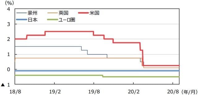 （注）データは2018年8⽉1⽇〜2020年8⽉31⽇。⽇本は政策⾦利（参考値）、⽶国はFederal Fund Rate（誘導レンジの上限）、ユーロ圏はECB預⾦ファシリティ⾦利、英国はRepoRate、豪州はOfficial Cash Rateを使⽤。 （出所）Bloomberg L.P.のデータを基に三井住友DSアセットマネジメント作成