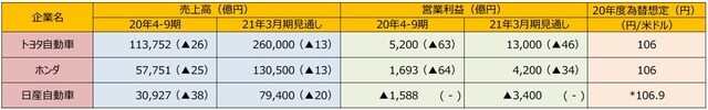 （注1）カッコ内は前年同期比増減率、単位は％。トヨタ自動車、ホンダ、デンソー、アイシン精機、豊田自動織機、豊田通商、ジェイテクト、トヨタ紡織、豊田合成は国際会計基準。 （注2）トヨタ自動車の主要グループ8社は日本経済新聞社の分類による。為替想定は20年度の円/米ドル想定レート。 （注3）（＊）日産自動車、豊田通商、豊田合成の為替想定は4-9月期、豊田通商は売上高見通しは未公表。 （出所）各社決算資料やQUICKのデータなどを基に三井住友DSアセットマネジメント作成
