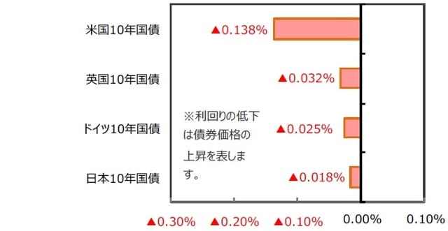 （出所）FactSetのデータを基に三井住友DSアセットマネジメント作成