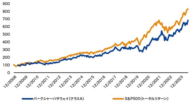 ※2008年12月末から2024年7月末までの月次データを使用。2008年12月末の基準値を100としています。
