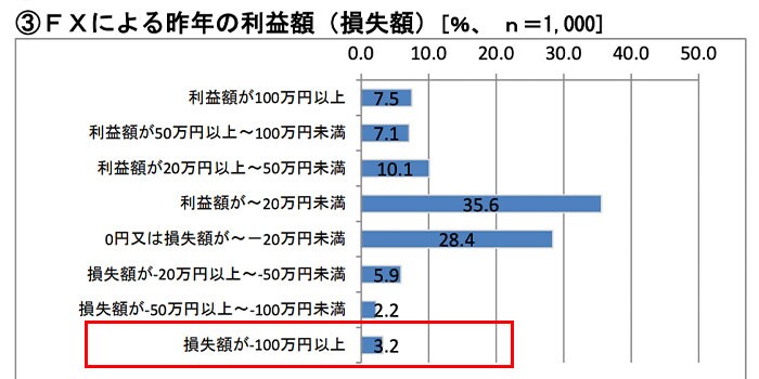 年間100万円以上の損失は3.2%