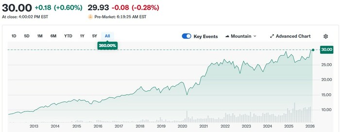 SCHDの株価チャート