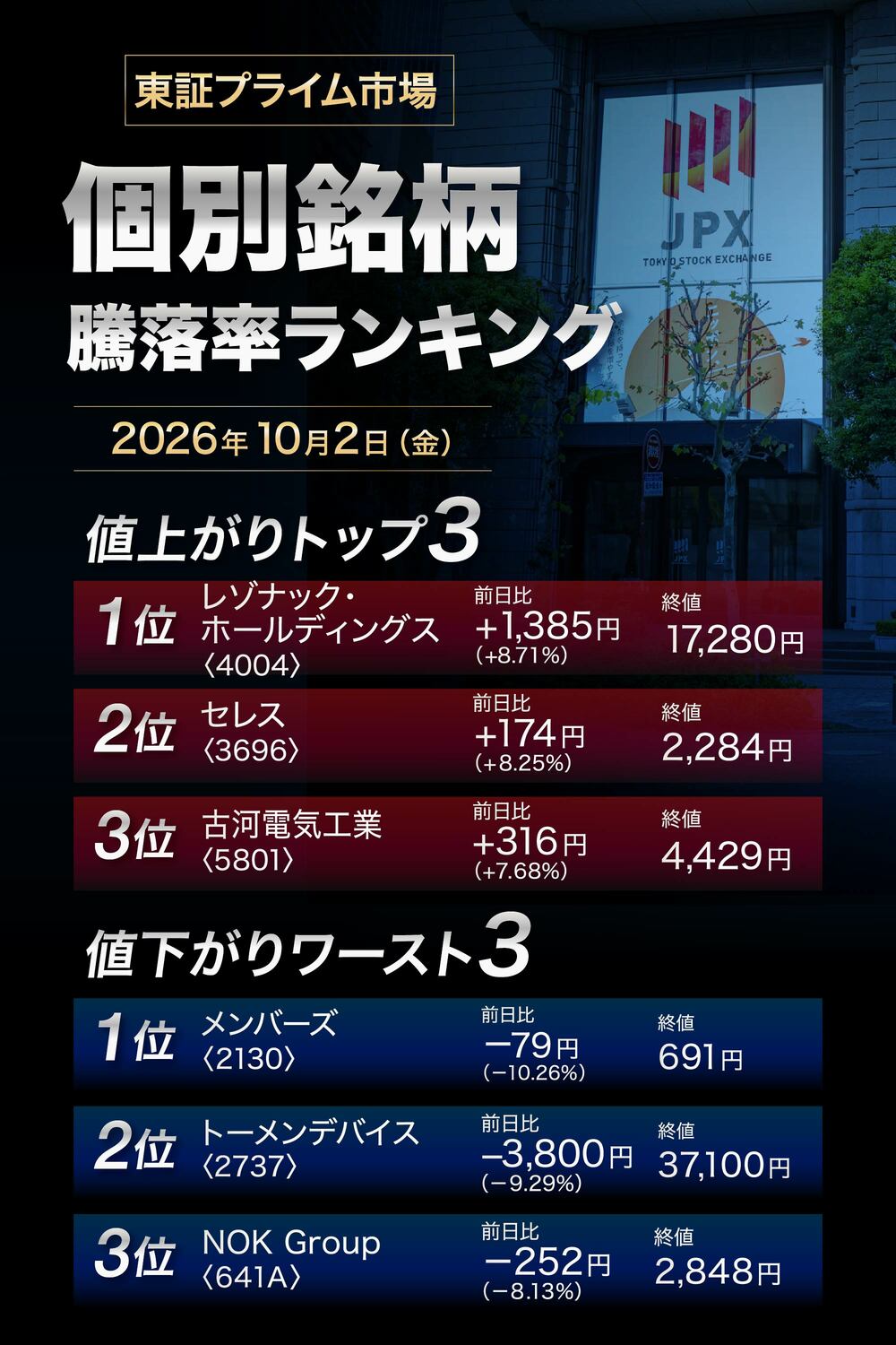 株価騰落率ランキング