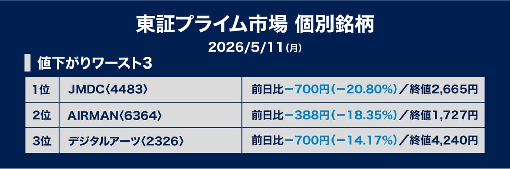 ［図表2］値下がり率ワースト3