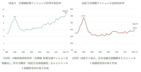 （出所）不動産経済研究所「首都圏 新築分譲マンション市場動向」、厚生労働省「国民生活基礎調査」をもとにニッセイ基礎研究所が加工作成／図表2に加え、住宅金融支援機構をもとにニッセイ基礎研究所が加工作成
