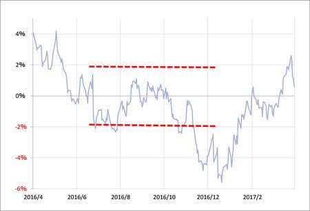出所：リフィニティブ・データをもとにマネックス証券が作成