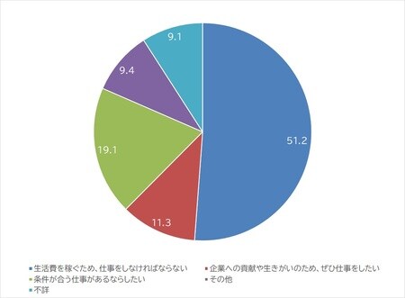 出所：厚生労働省：『第15回中高年者縦断調査』より作成