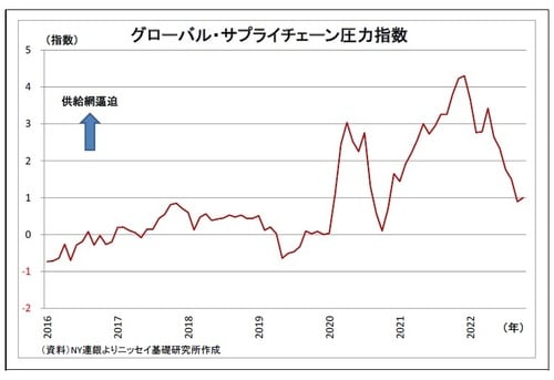 【図表15】グローバル・サプライチェーン圧力指数