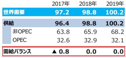 （注1）需給バランス＝供給－需要。▲は需要超過。 （注2）単位は百万バレル（日量）。 （注3）2017年は実績。2018年と2019年はOPECによる予想。但し、2018年と2019年のOPEC生産量は全体の需給が均衡するとの仮定のもとでの弊社算出値。 （注4）四捨五入の関係で、OPEC、非OPEC供給量の合計は必ずしも全体の供給量と一致しません。 （出所）「OPEC月報」のデータを基に三井住友アセットマネジメント作成