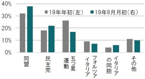 時点、時点：2019年年初（左）、2019年8月月初（右） 出所：Politicoのデータを使用してピクテ投信投資顧問作成