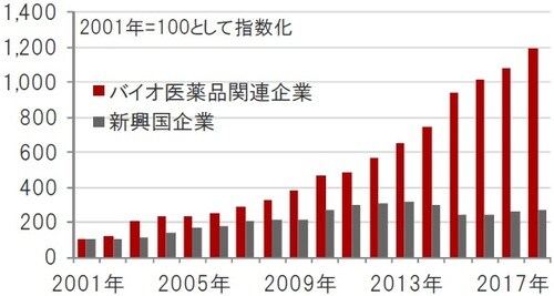 米ドルベース、期間：2001年12月～2018年12月 ※バイオ医薬品関連企業：ナスダック・バイオテック指数、新興国企業：MSCI新興国株価指数構成銘柄※売上高は一株あたり売上高（指数の値とPSR（株価売上高倍率）から算出） 出所：ブルームバーグのデータを使用しピクテ投信投資顧問作成