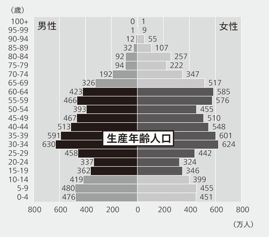 出典:国連のデータを元に筆者作成