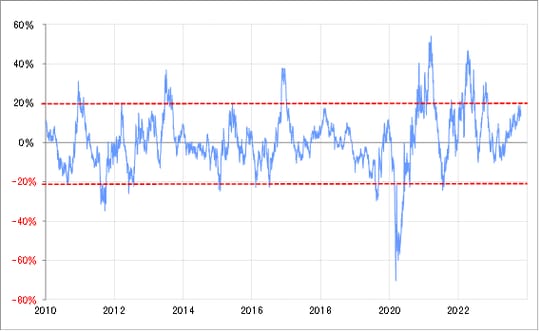 出所：リフィニティブ社データよりマネックス証券が作成