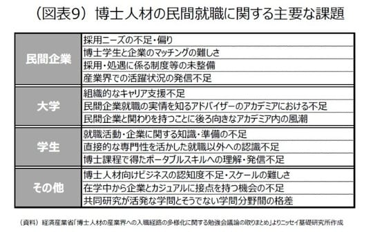 出所：経済産業省「博士人材の産業界への入職経路の多様化に関する勉強会議論の取りまとめ」よりニッセイ基礎研究所作成