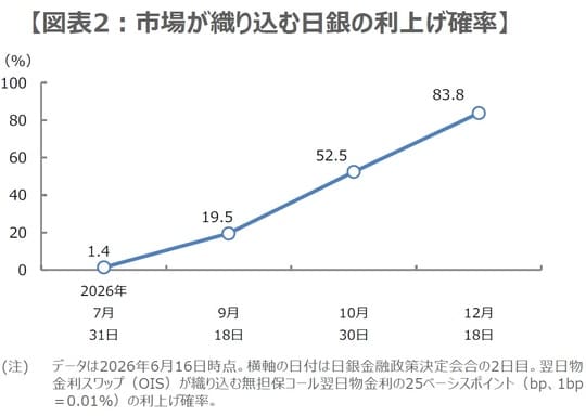(出所)Bloombergのデータを基に三井住友DSアセットマネジメント作成