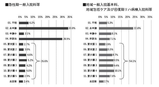 厚生労働省「令和2年度入院医療等の調査（患者票）」より作成