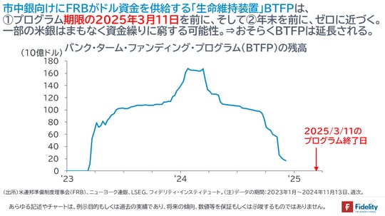 ［図表3］バンク・ターム・ファンディング・プログラム（BTFP）の残高