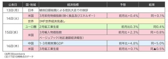 出所：Bloomberg （注）17日10時時点のデータ