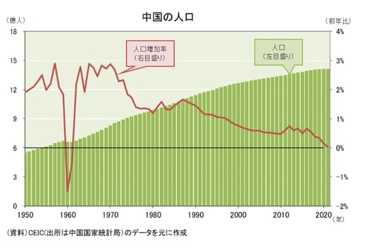［図表1］中国の人口