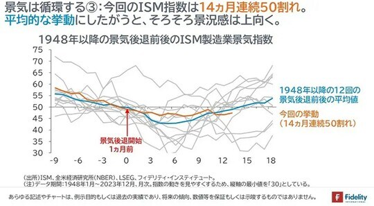 ［図表6］1948年以降の景気後退前後のISM製造業景気指数