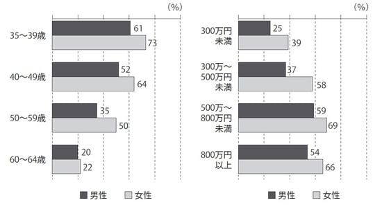 出所：「 単身世帯の生活と意識についての調査」 （2019）より筆者作成