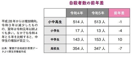 自殺者数の前年差