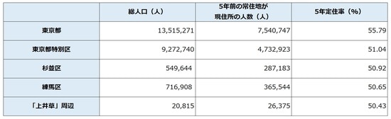 出所：平成27年「国勢調査」より