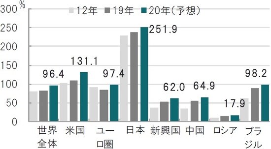 時点：2012年と2019年（実績）、2020年は予想（太字） 出所：ブルームバーグのデータを使用しピクテ投信投資顧問作成