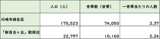 出所：平成27年度「国勢調査」より