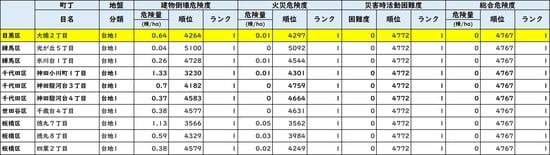 出所:東京都都市整備局「地震に関する地域危険度測定調査」より