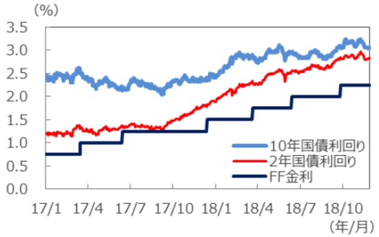 （注1）データは2017年1月1日～2018年11月27日。 （注2）FF金利はフェデラルファンド金利で、FRB誘導目標値のレンジ上限を図示しています。 （出所）Bloomberg L.P.のデータを基に三井住友アセットマネジメント作成