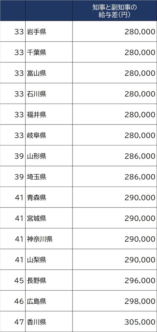 出所：総務省『令和2年地方公務員給与実態調査』より作成