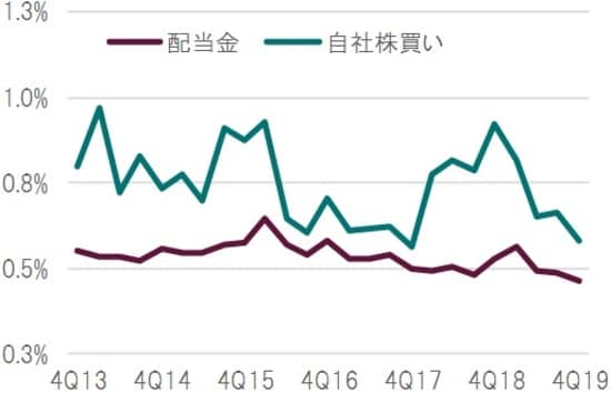 四半期、時価総額比、期間：2013年10-12月期～2019年10-12月期 出所：Bloombergのデータを基にピクテ投信投資顧問作成