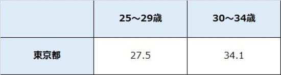出所：厚生労働省「賃金構造基本統計調査 」 ※10名以上の企業対象 ※数値は所定内給与額