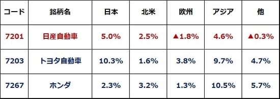 出所：各社決算短信より楽天証券経済研究所が作成。▲は赤字を示す。日産は日本基準、トヨタは米国基準、本田はIFRS（国際財務報告基準）で財務諸表を作成しているので、利益率を単純比較はできない。ただ、所在地別セグメント利益は、3社とも日本の営業利益に近い概念で作成しているので、一定の比較可能性はある。