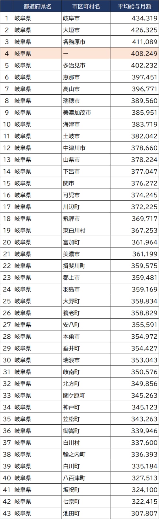 出所：総務省『令和3年地方公務員給与実態調査』より作成