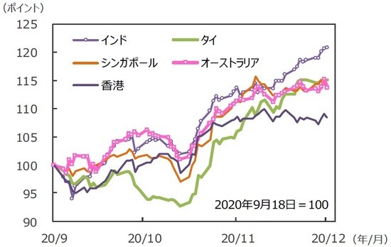 （注）データは2020年9月18日～2020年12月18日。グラフの各国・地域別の株価指数は表と同じ。 （出所）FactSetのデータを基に三井住友DSアセットマネジメント作成