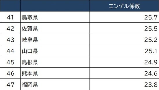 出所：総務省『家計調査家計収支』2020年より作成