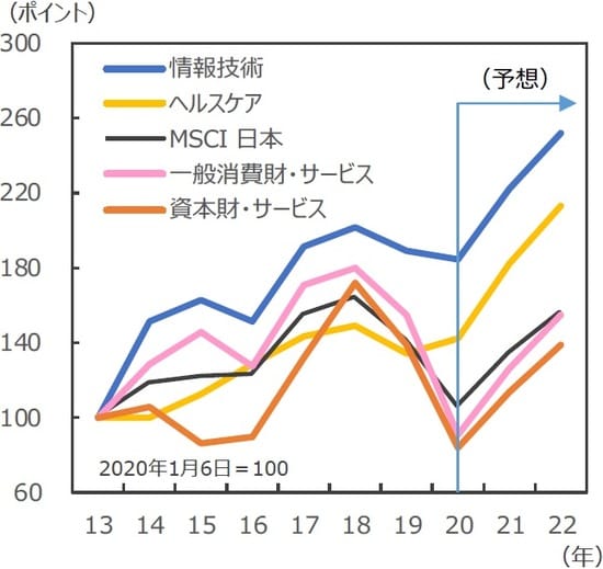 (注)データは2013年~2022年。2020年以降はFactSet予想。 (出所)FactSetのデータを基に三井住友DSアセットマネジメント作成