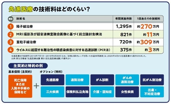 『NEWよい保険・悪い保険2022年版』(徳間書店)より。