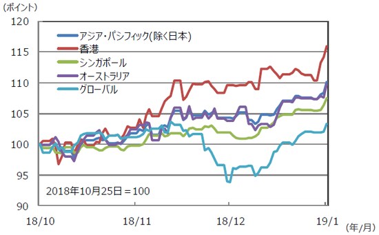 （注）データは2018年10月25日～2019年1月25日。S＆P REIT指数の国・地域別指数 （配当込み、現地通貨ベース）。 （出所）FactSet、Bloomberg L.P.のデータを基に三井住友アセットマネジメント作成