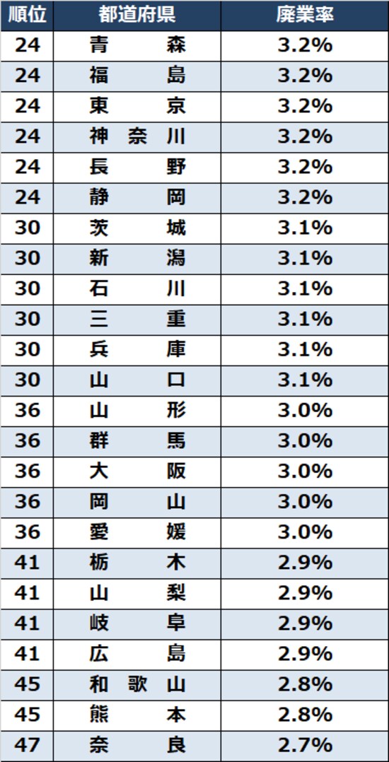 出所：中小企業庁『2022年版 小規模企業白書』より作成