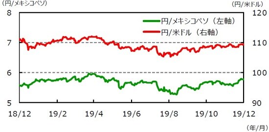 （注1）データは2018年12月20日～2019年12月20日。  （注2）メキシコペソ/米ドルは逆目盛。  （出所）Bloomberg L.P.のデータを基に三井住友DSアセットマネジメント作成