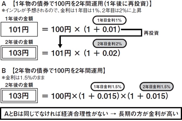 インフレ予想によって短期金利より長期金利が高くなる理由