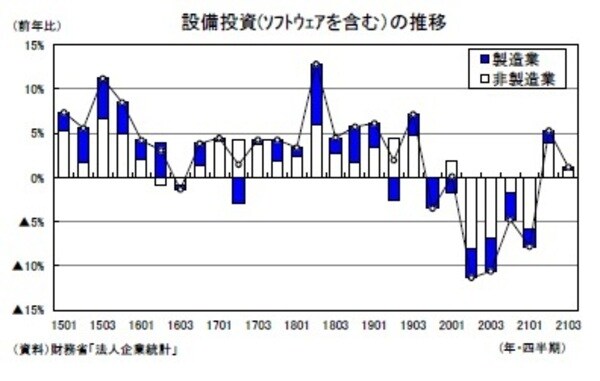 ［図表5］設備投資(ｿﾌﾄｳｪｱを含む）の推移