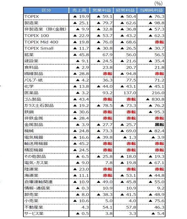 （注）2020年8月3日集計。前年同期比。除く金融ベース。水産・農林業、石炭・石油製品、空運業はデータが得られないため掲載せず。 （出所）QUICKのデータを基に三井住友DSアセットマネジメント作成