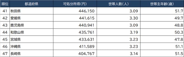 出所：総務省『家計調査』（2021年）より  ※調査は県庁所在地等都市単位で行われており、便宜上、都道府県としている