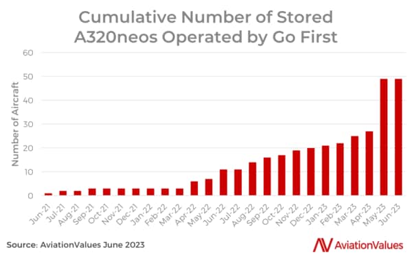 図2:ゴー・ファーストのA320neo P&W搭載機の駐機数。2022年4月の時点で問題が発生していたことを明確に示している。