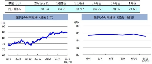 (注)左グラフは2020年6月11日~2021年6月11日、右グラフは2021年6月4日~2021年6月11日。 (出所)FactSetのデータを基に三井住友DSアセットマネジメント作成